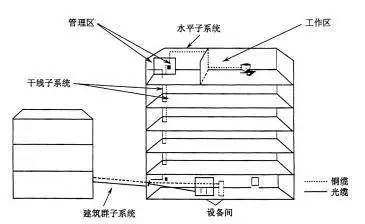弱電工程中的“綜合布線”一般都包含些什么？