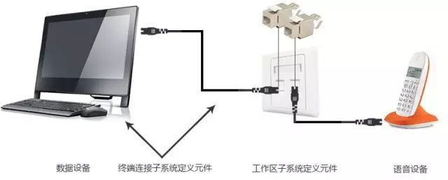 弱電工程中的“綜合布線”一般都包含些什么？