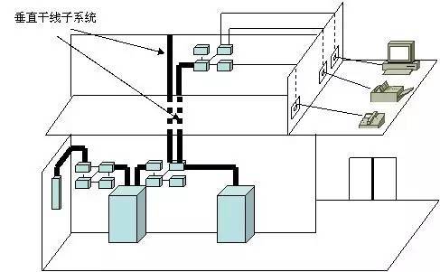 弱電工程中的“綜合布線”一般都包含些什么？